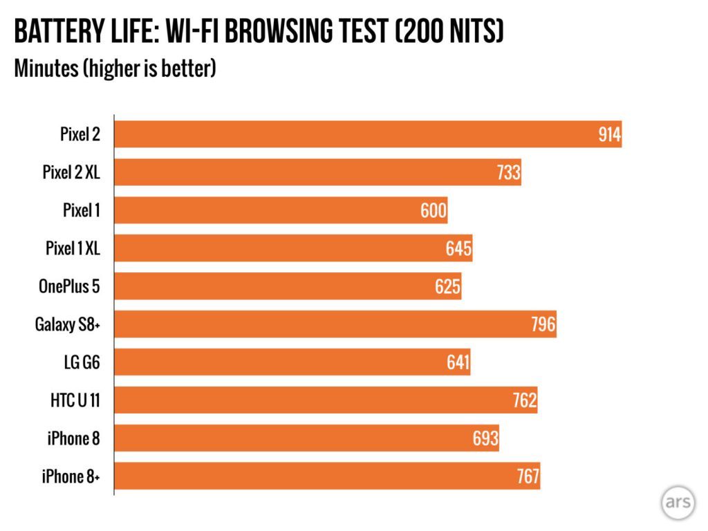 Android battery life: Pixel 2 and Oreo (8.1) nail it - Pietari Heino's